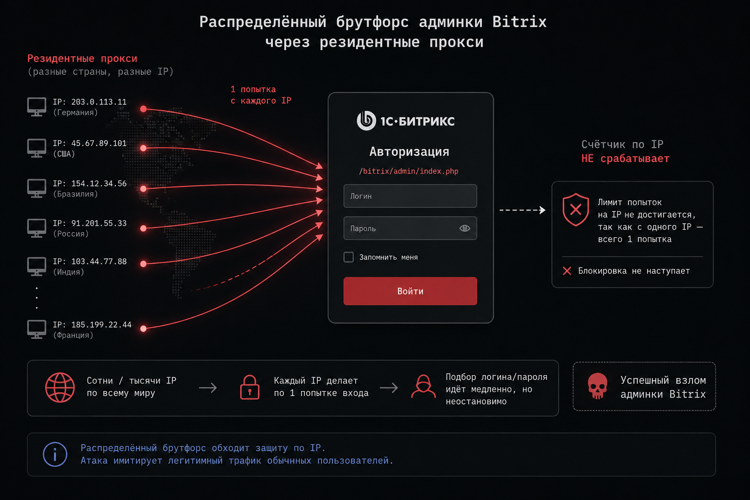 Схема распределённого брутфорса админки Bitrix через резидентные прокси