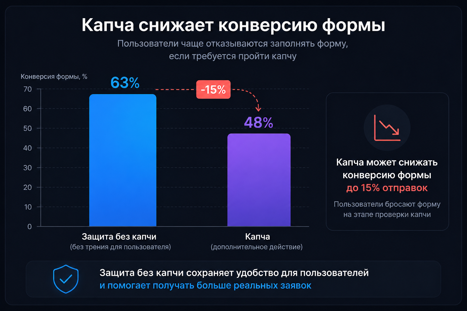 Падение конверсии формы из-за капчи по сравнению с защитой без капчи