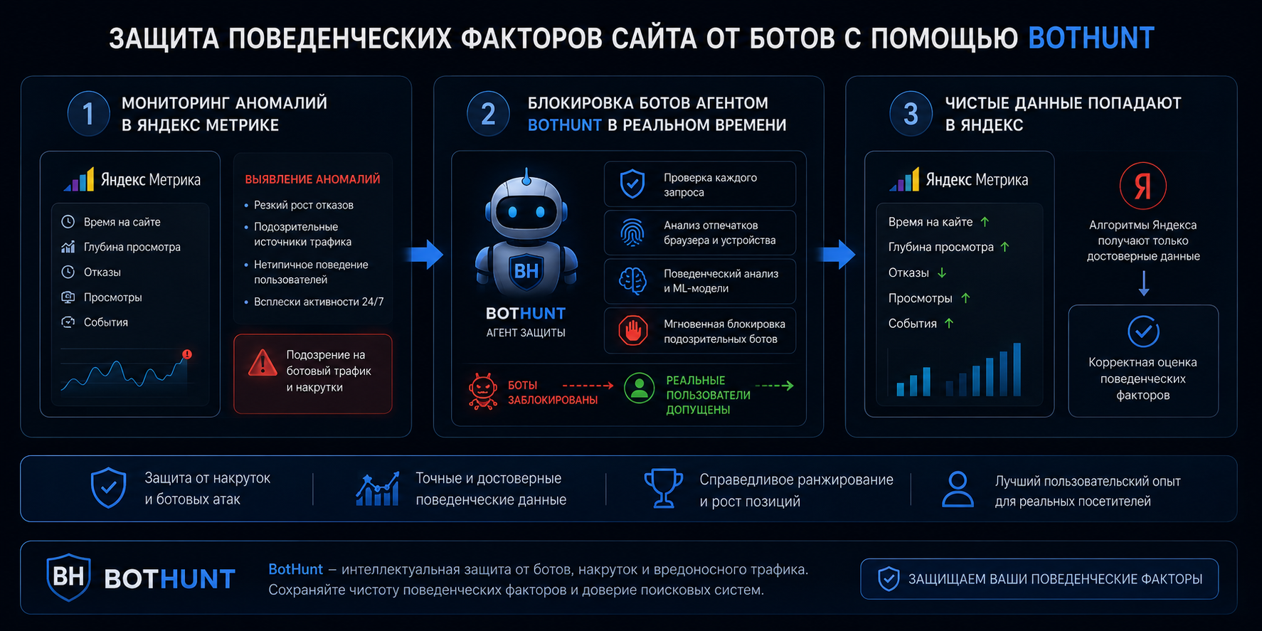 Защита поведенческих факторов сайта от ботов с помощью BotHunt