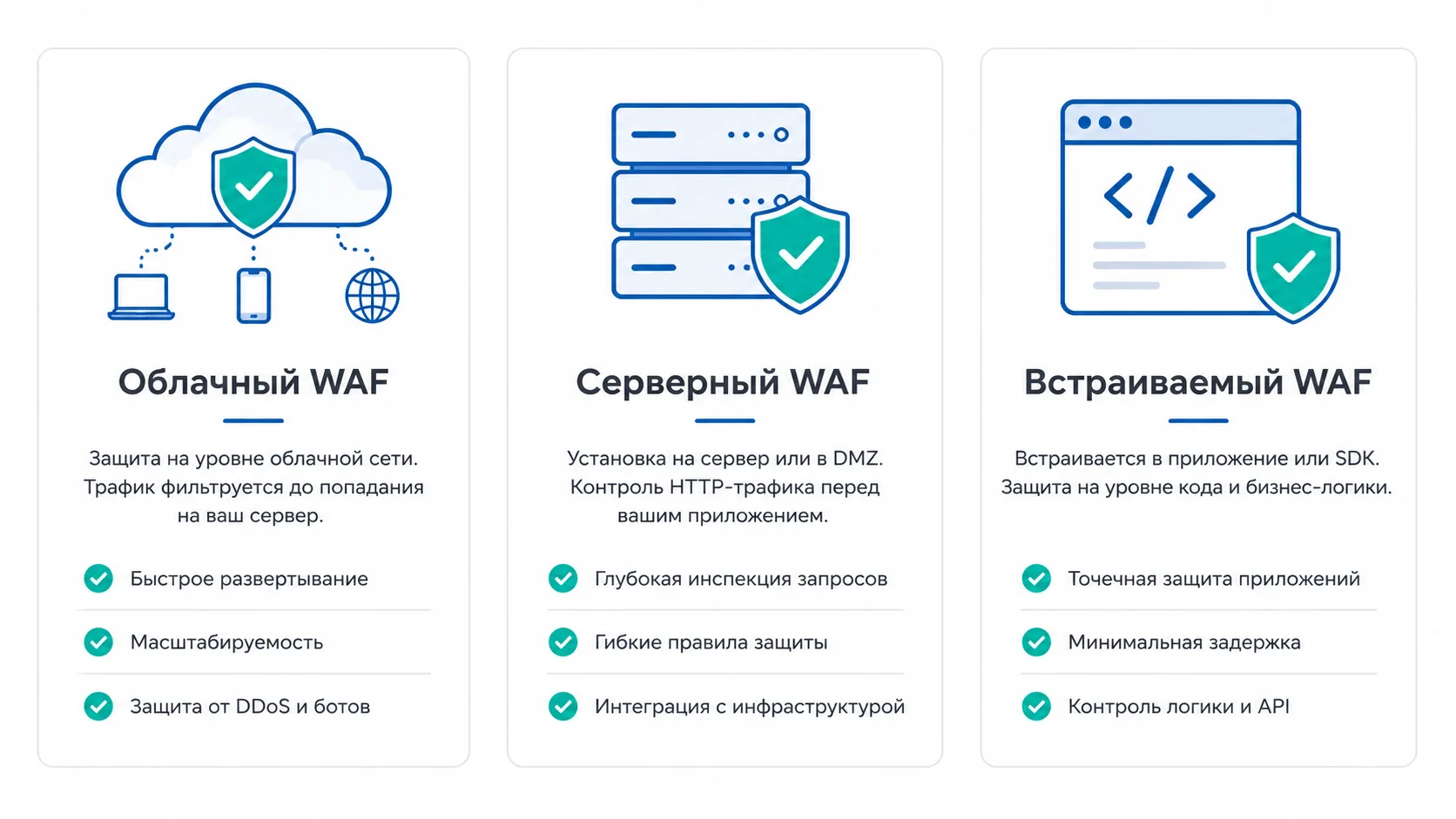 Виды WAF: облачный, серверный и встроенный — сравнение способов защиты веб-приложений
