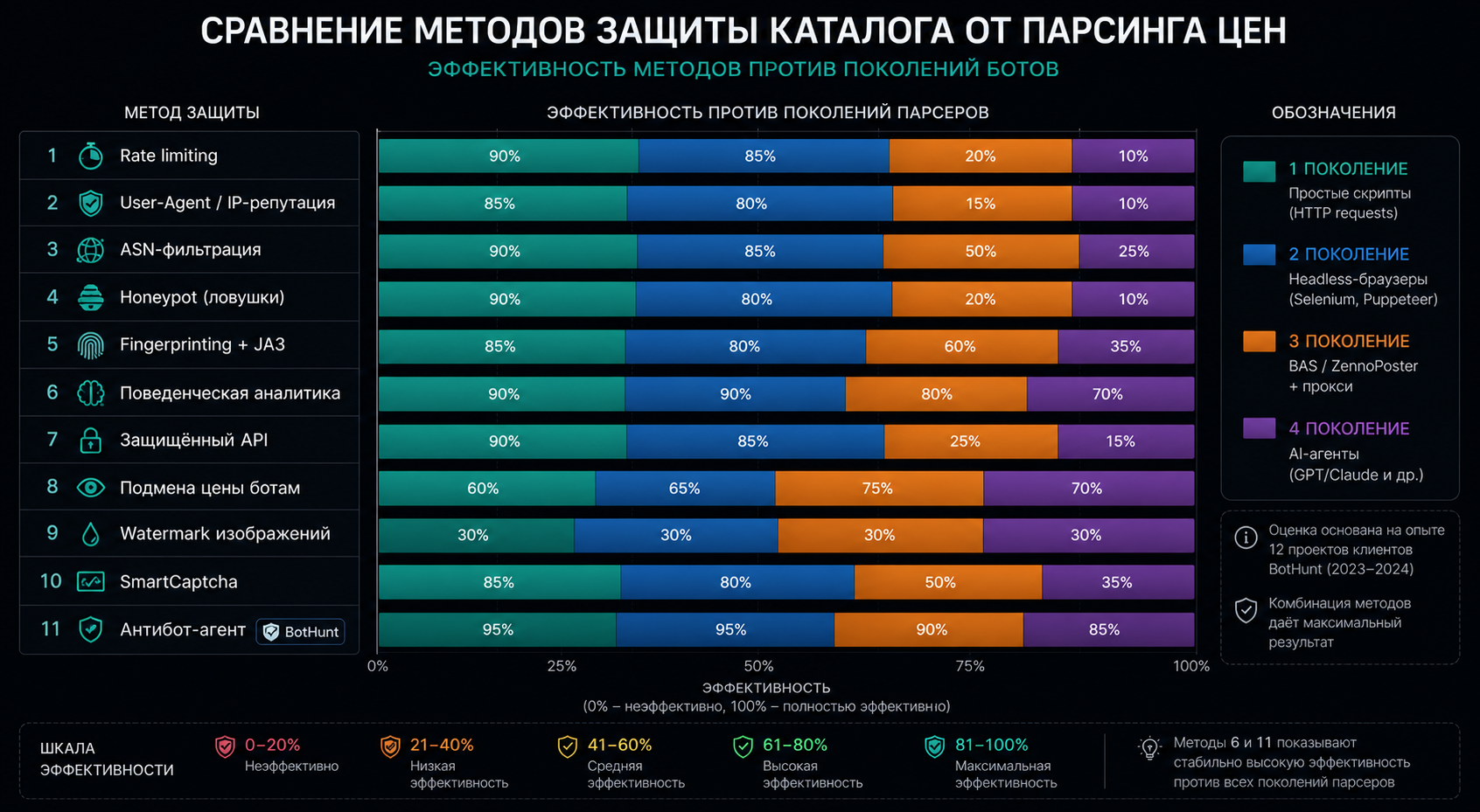 Сравнение методов защиты каталога от парсинга цен