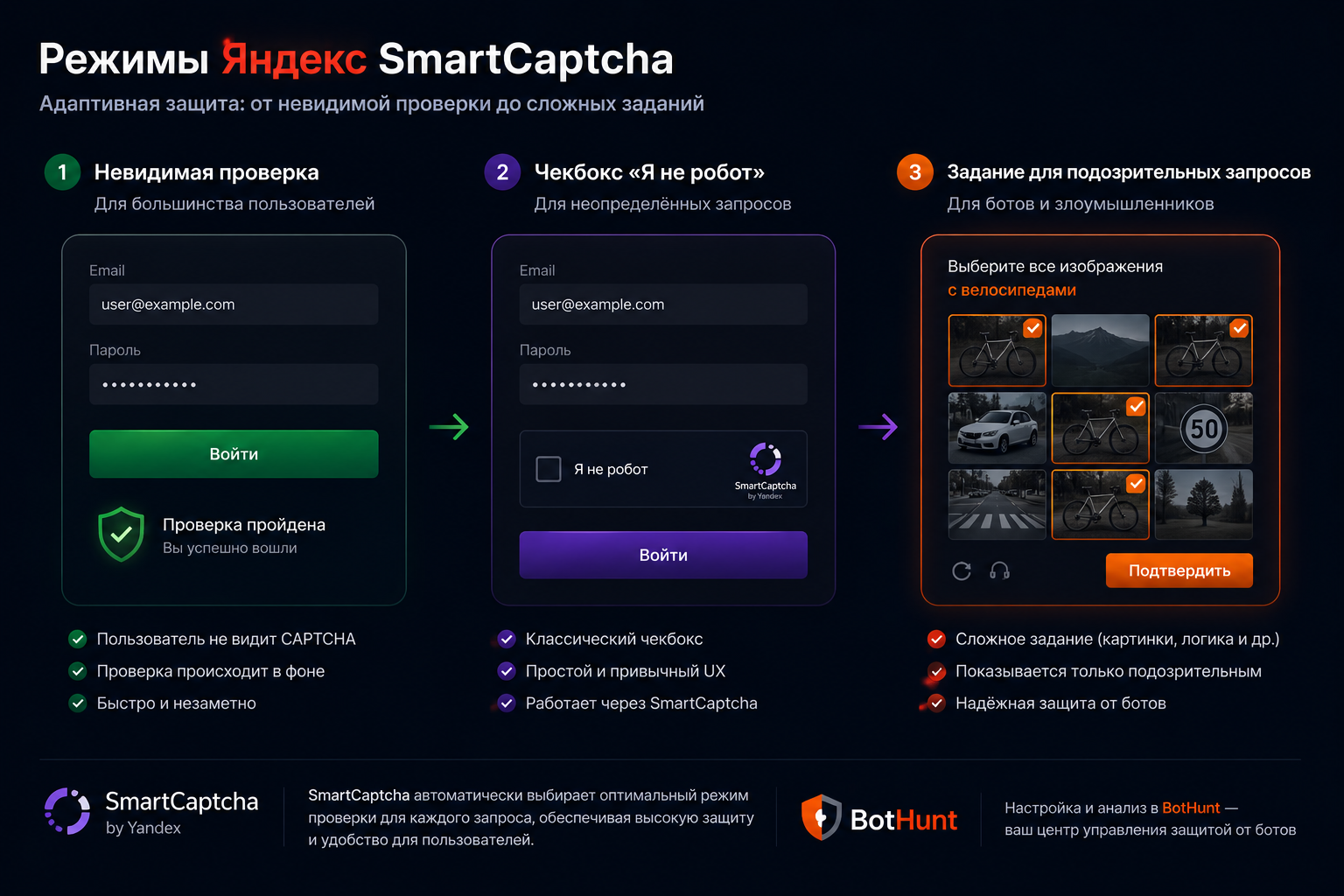 Режимы Яндекс SmartCaptcha: невидимый, чекбокс и задание для подозрительных запросов