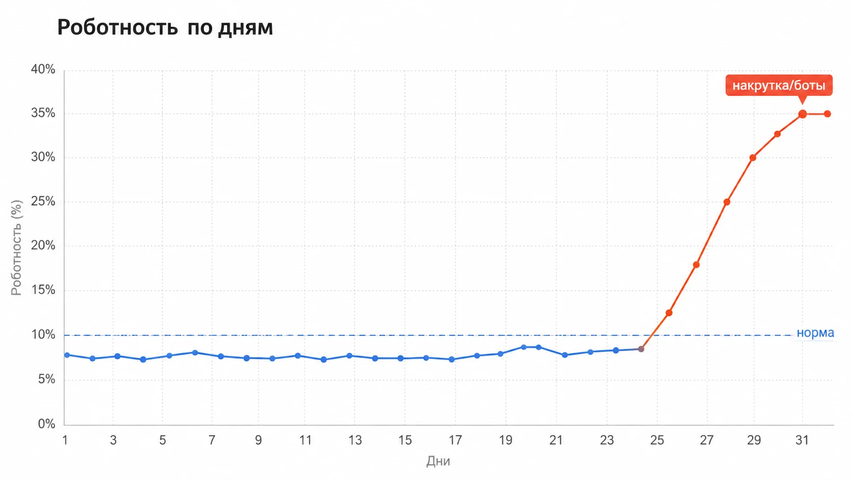 График роботности в Яндекс.Метрике с всплеском ботов в отчёте Мониторинг
