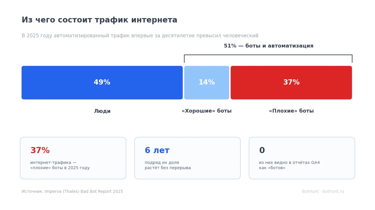 Доля ботов в интернет-трафике по отчёту Imperva Bad Bot Report 2025