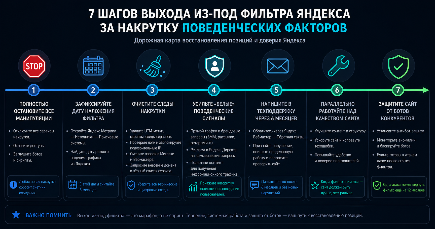 Пошаговый план выхода из-под фильтра за накрутку ПФ: дорожная карта восстановления