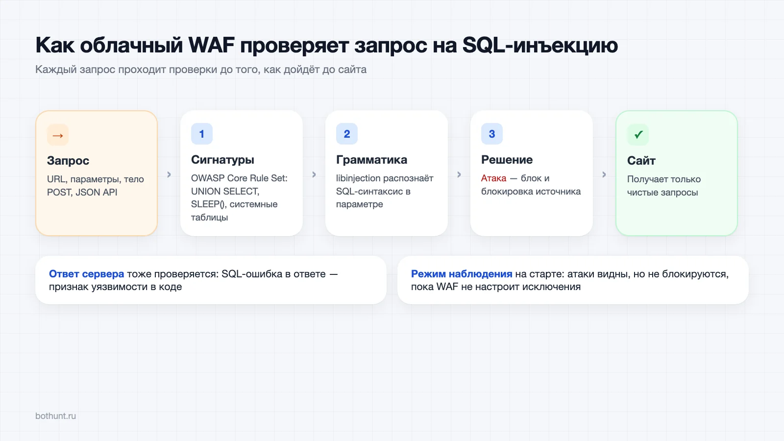 Как облачный WAF BotHunt проверяет запрос на SQL-инъекцию: сигнатуры, грамматика, тело и ответ