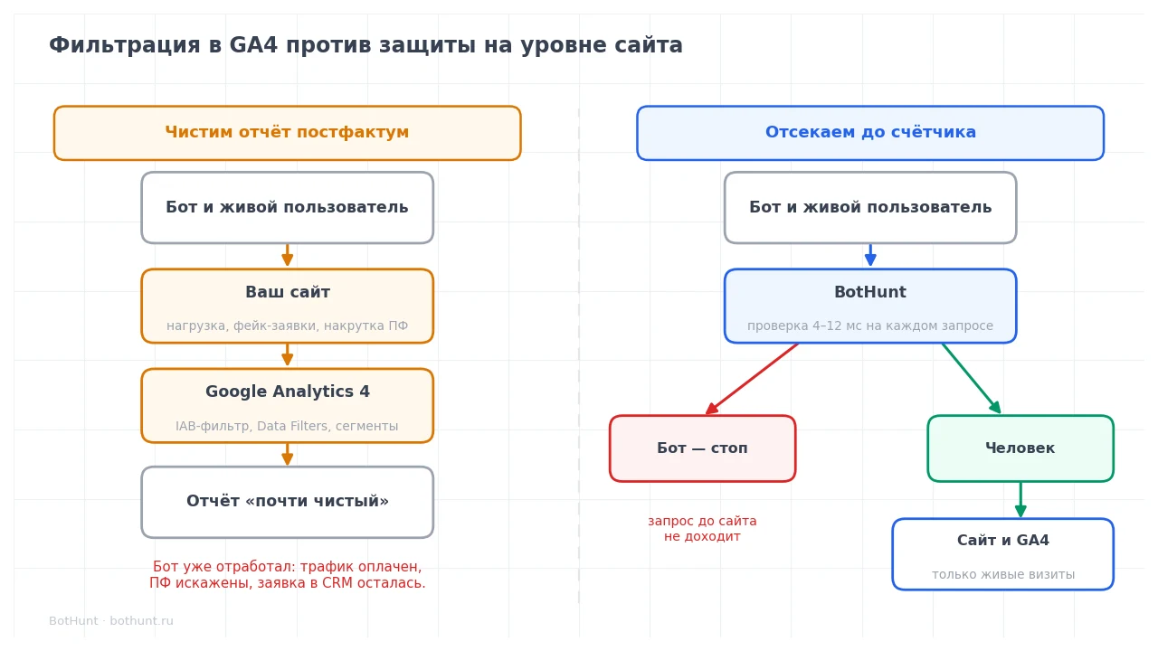 Сравнение: фильтрация ботов в GA4 постфактум и защита от ботов на уровне сайта