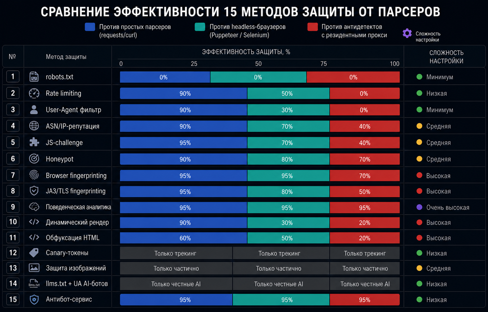 Сравнение эффективности 15 методов защиты сайта от парсеров
