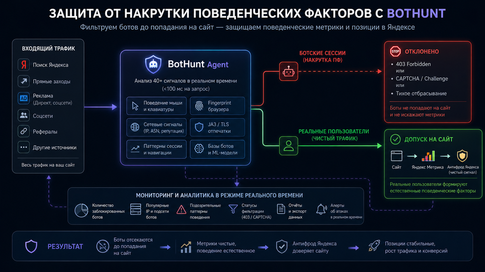 Защита от накрутки поведенческих факторов с помощью BotHunt: схема фильтрации ботов
