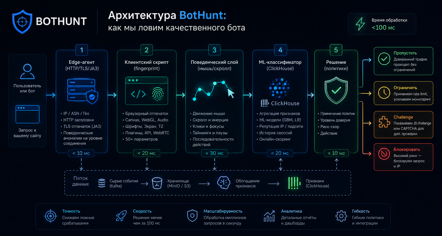 Архитектура BotHunt: как мы ловим качественного бота