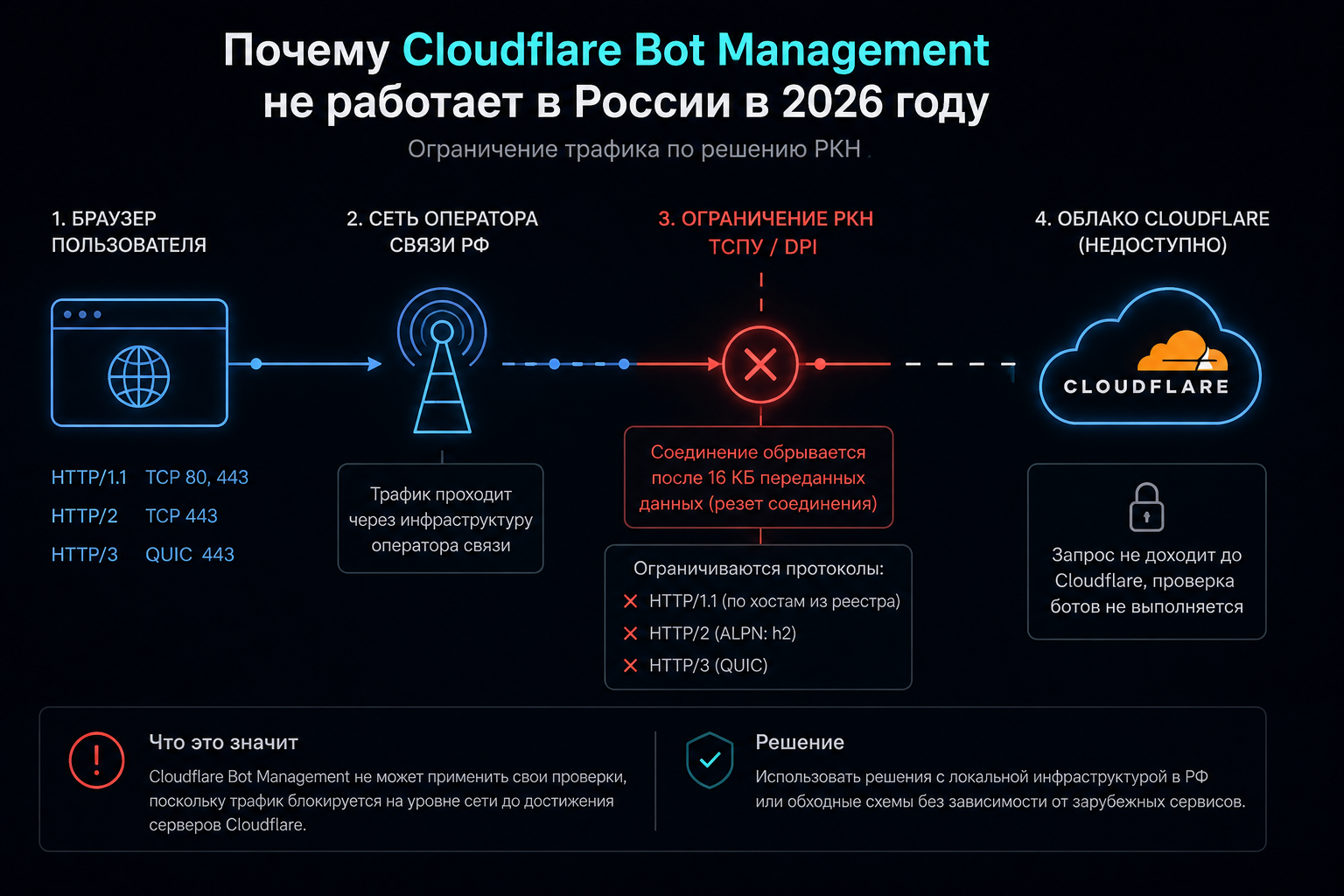 Почему Cloudflare Bot Management не работает в России в 2026 году — схема ограничений трафика