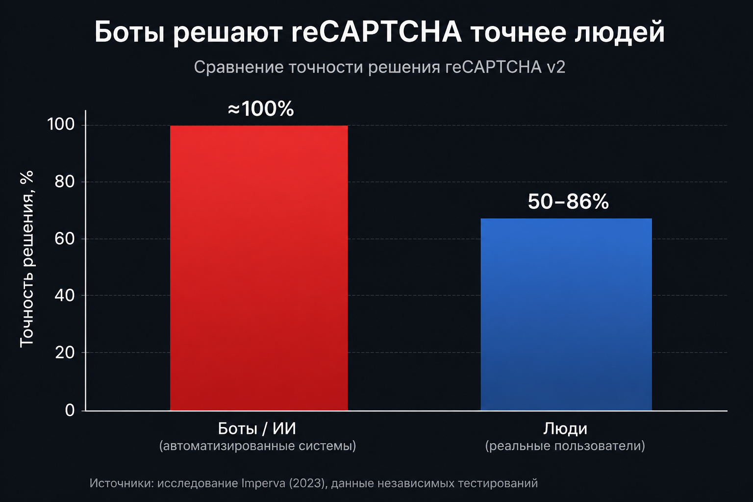Боты решают reCAPTCHA точнее людей: сравнение точности