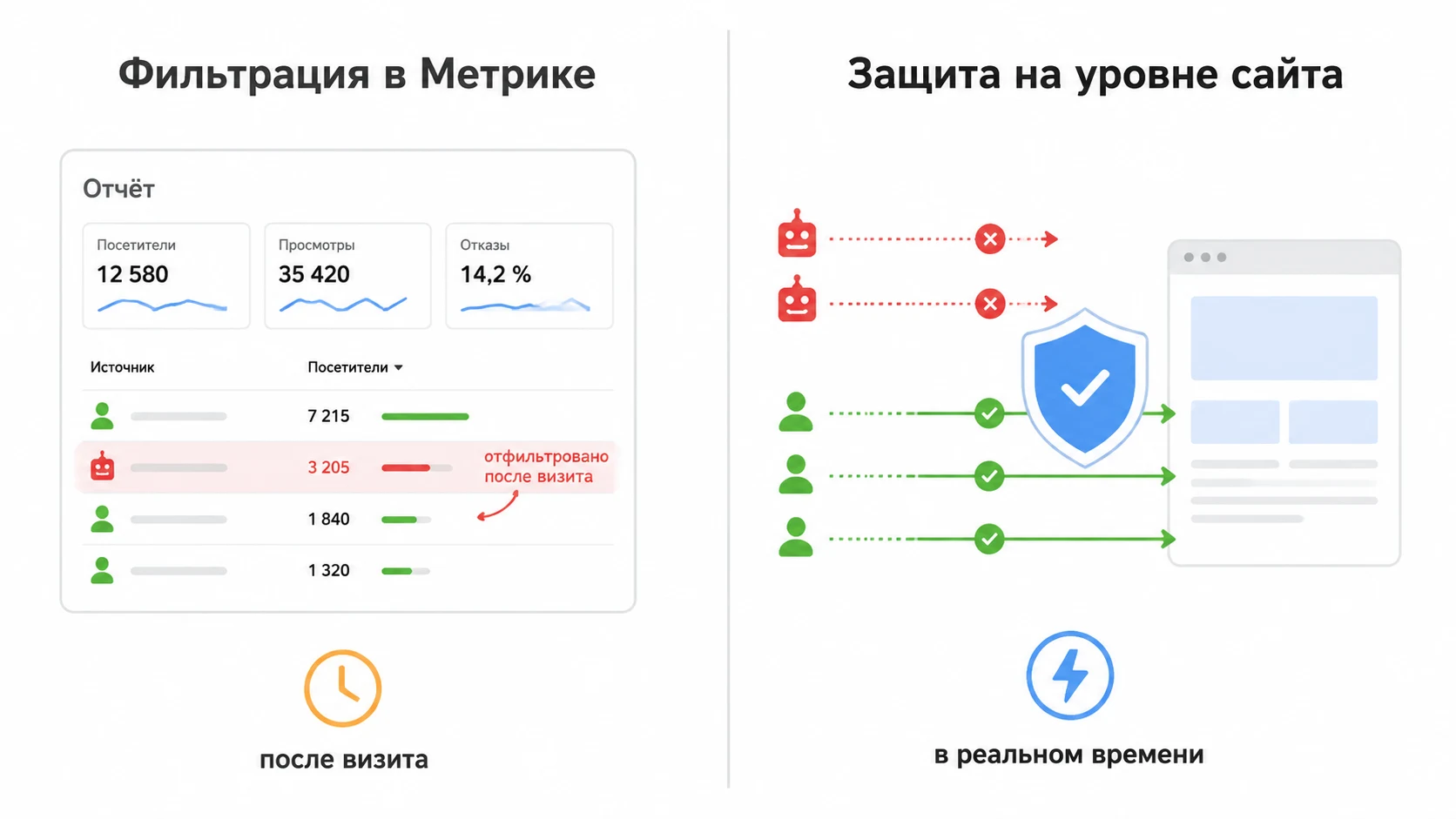 Сравнение фильтрации в Метрике и защиты от ботов на уровне сайта