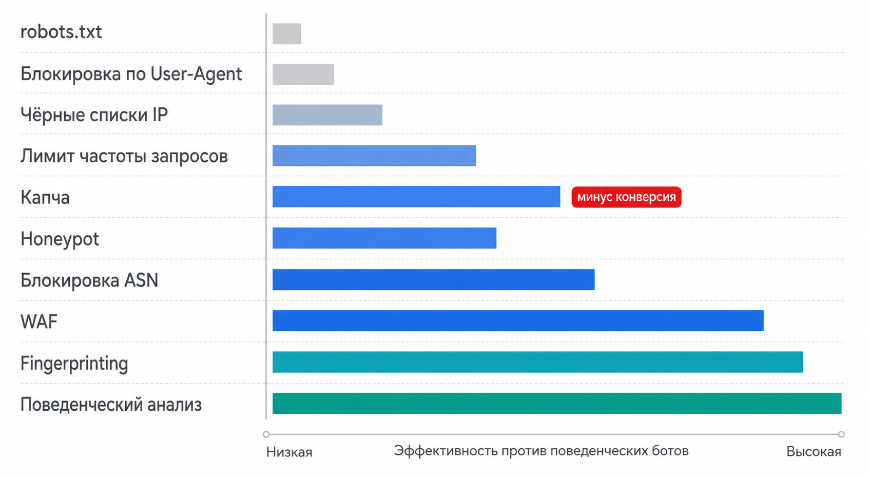 Сравнение методов защиты от ботов по эффективности и влиянию на пользователя