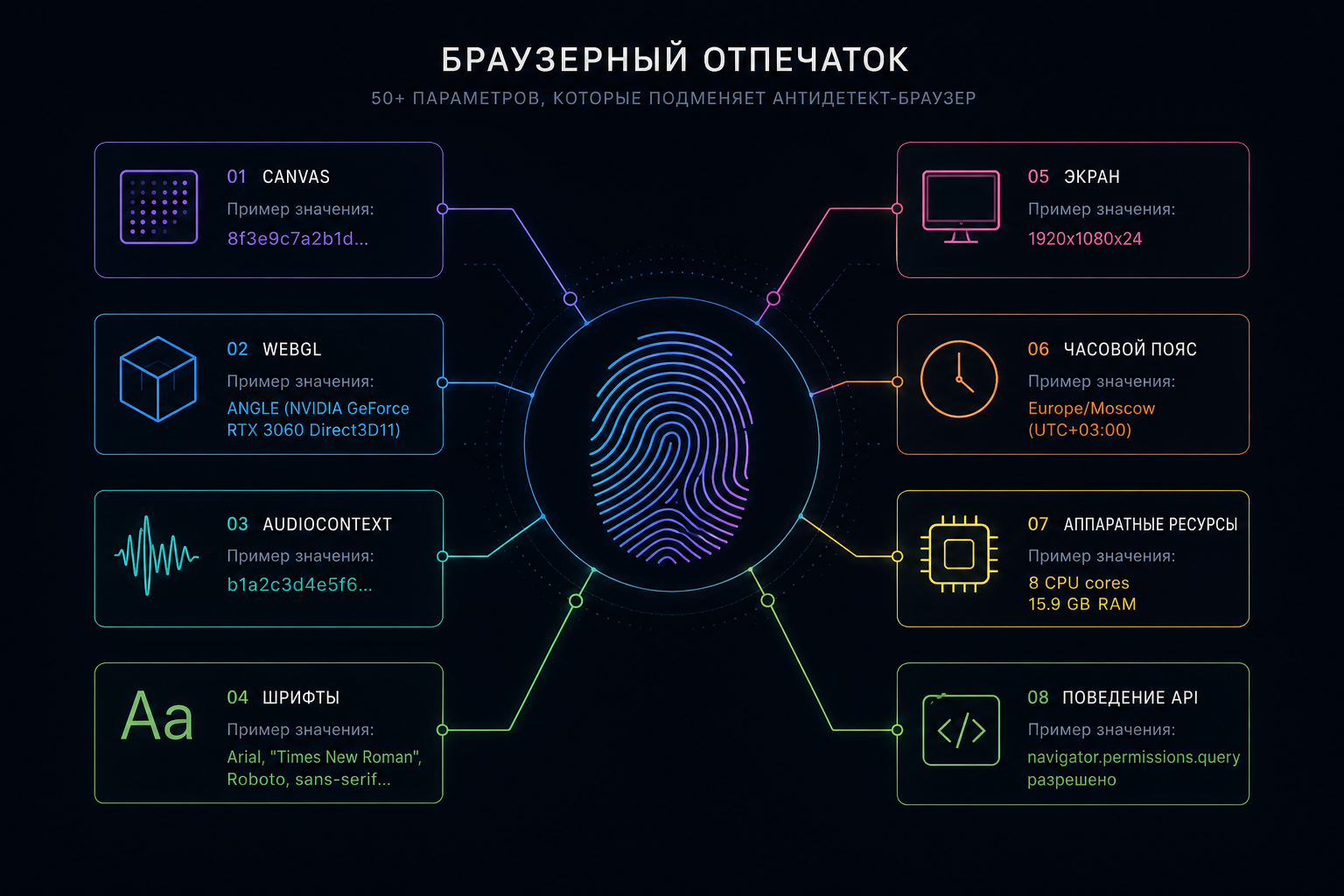 Browser fingerprint: 50+ параметров, которые подменяет антидетект-браузер