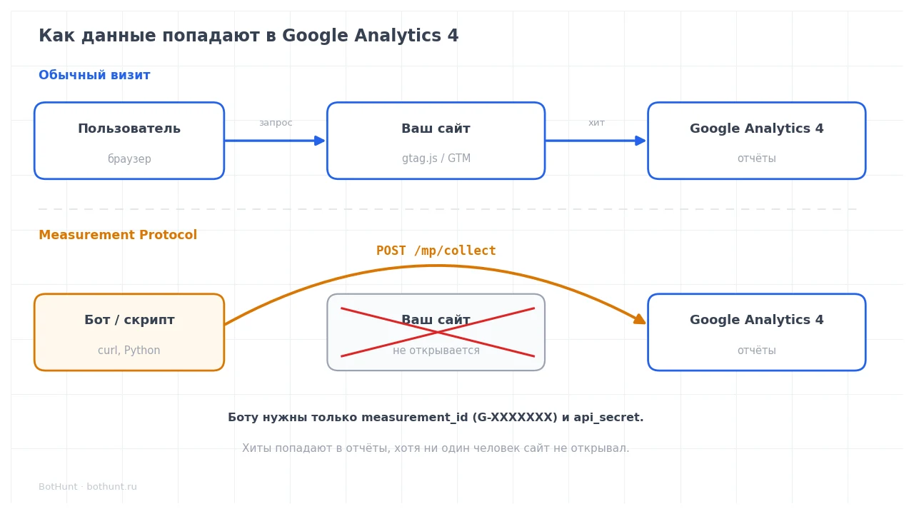 Схема: бот отправляет события в GA4 через Measurement Protocol в обход сайта