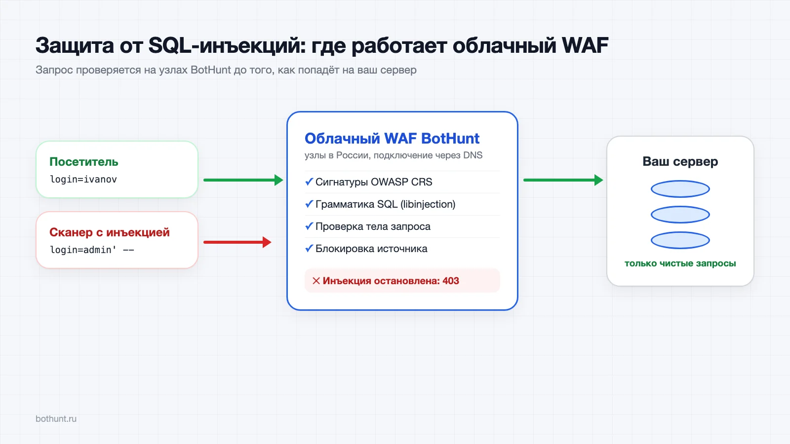 Схема защиты от SQL-инъекций: облачный WAF отсекает вредоносный запрос до сервера