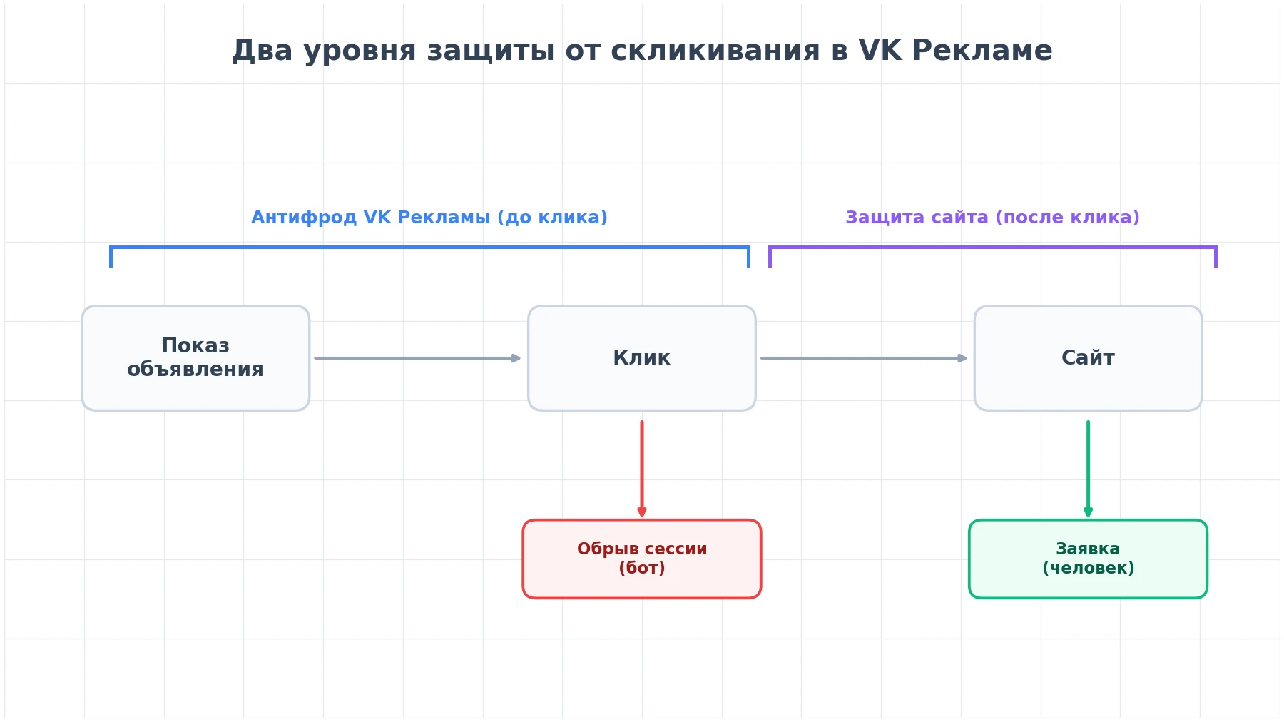 Два уровня защиты от скликивания в VK Рекламе: антифрод платформы и защита сайта
