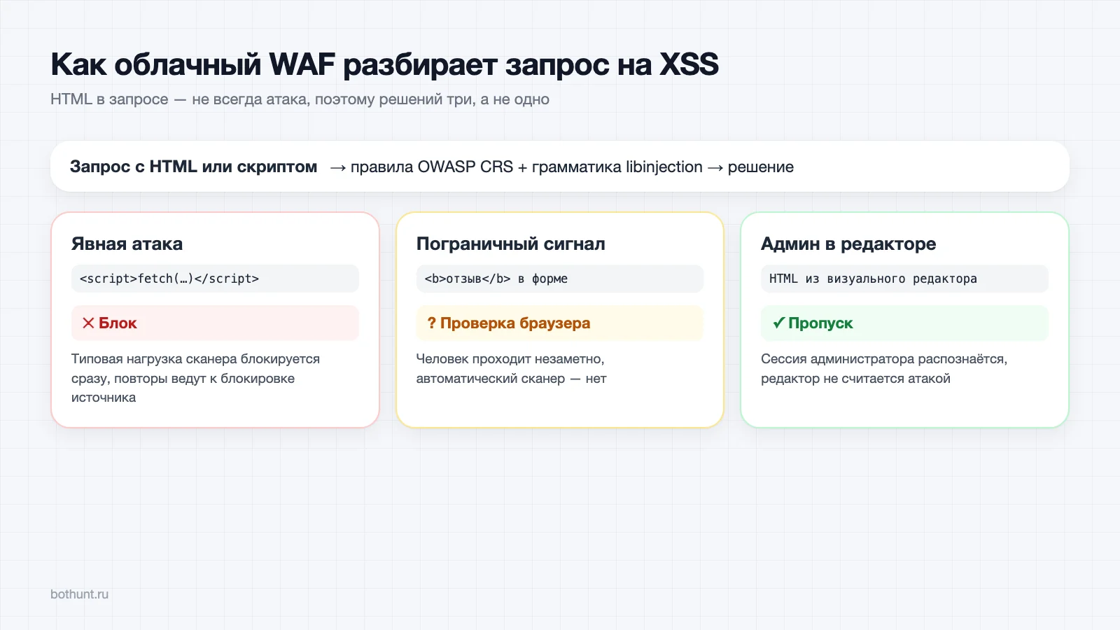 Как облачный WAF BotHunt разбирает запрос на XSS: явная атака, пограничный HTML и админ-сессия