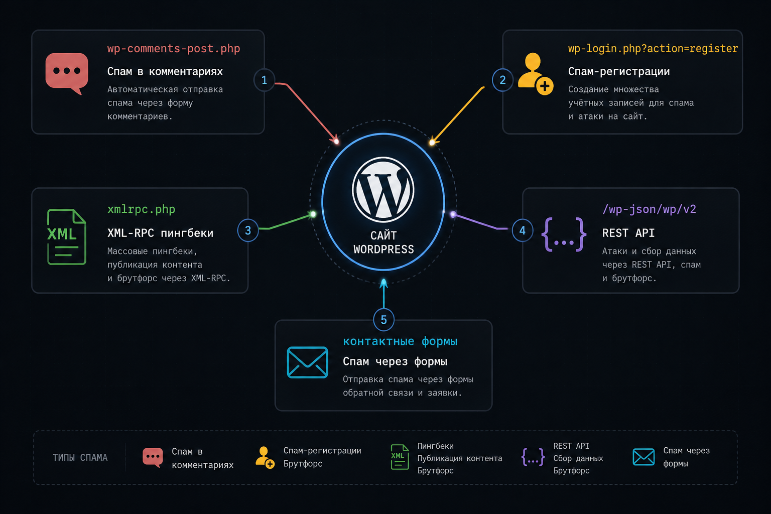 Точки атаки спам-ботов на WordPress: комментарии, регистрация, XML-RPC, REST API