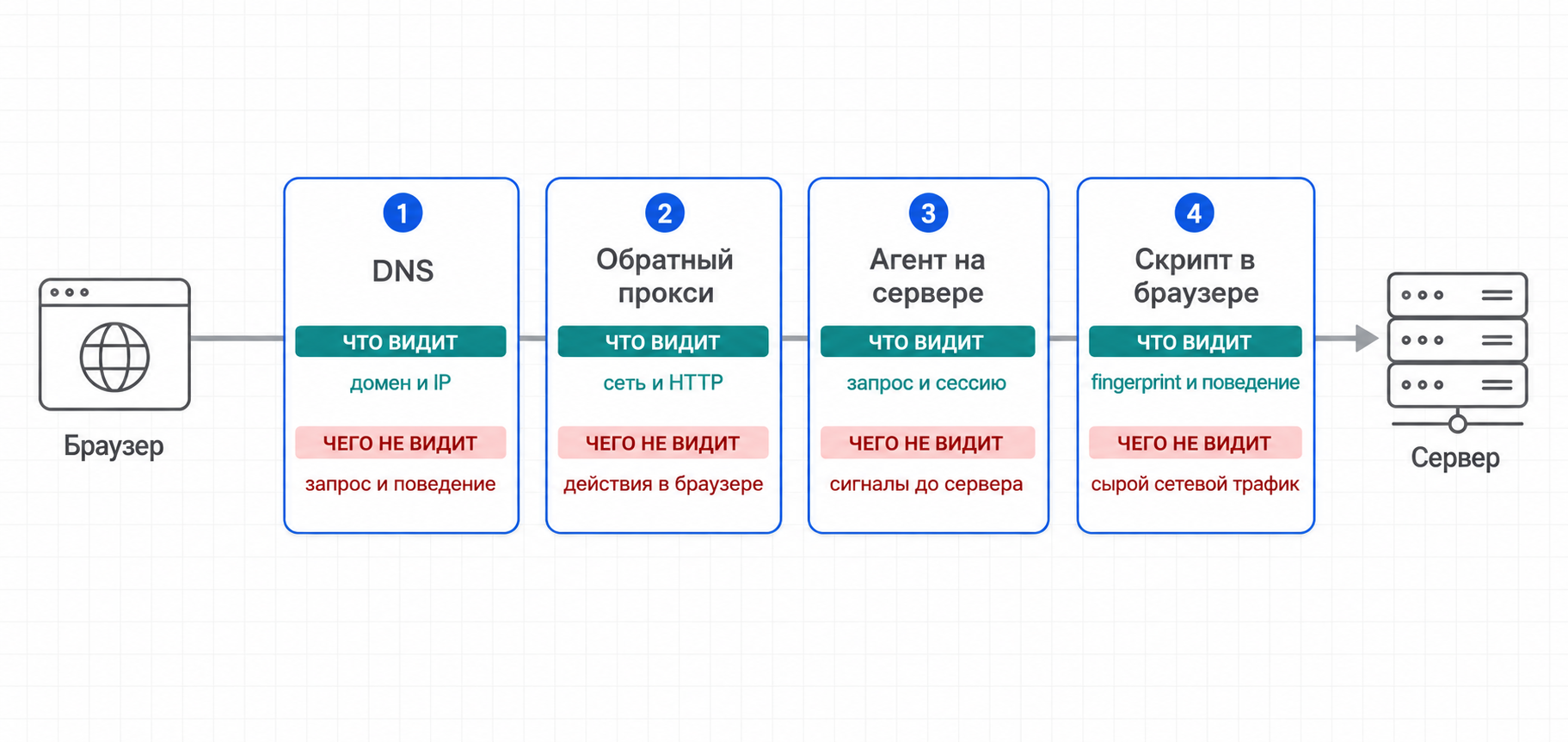 Точки перехвата запроса в защите сайта от ботов: DNS, прокси, агент, браузер