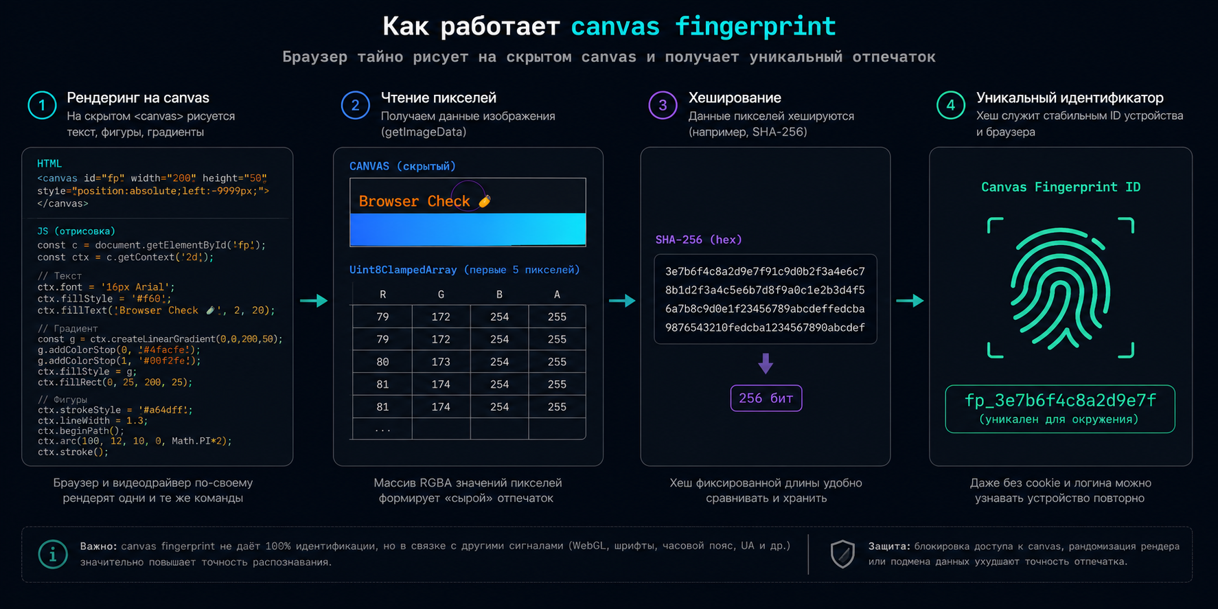 Как работает canvas fingerprint: рендеринг и хеш пикселей