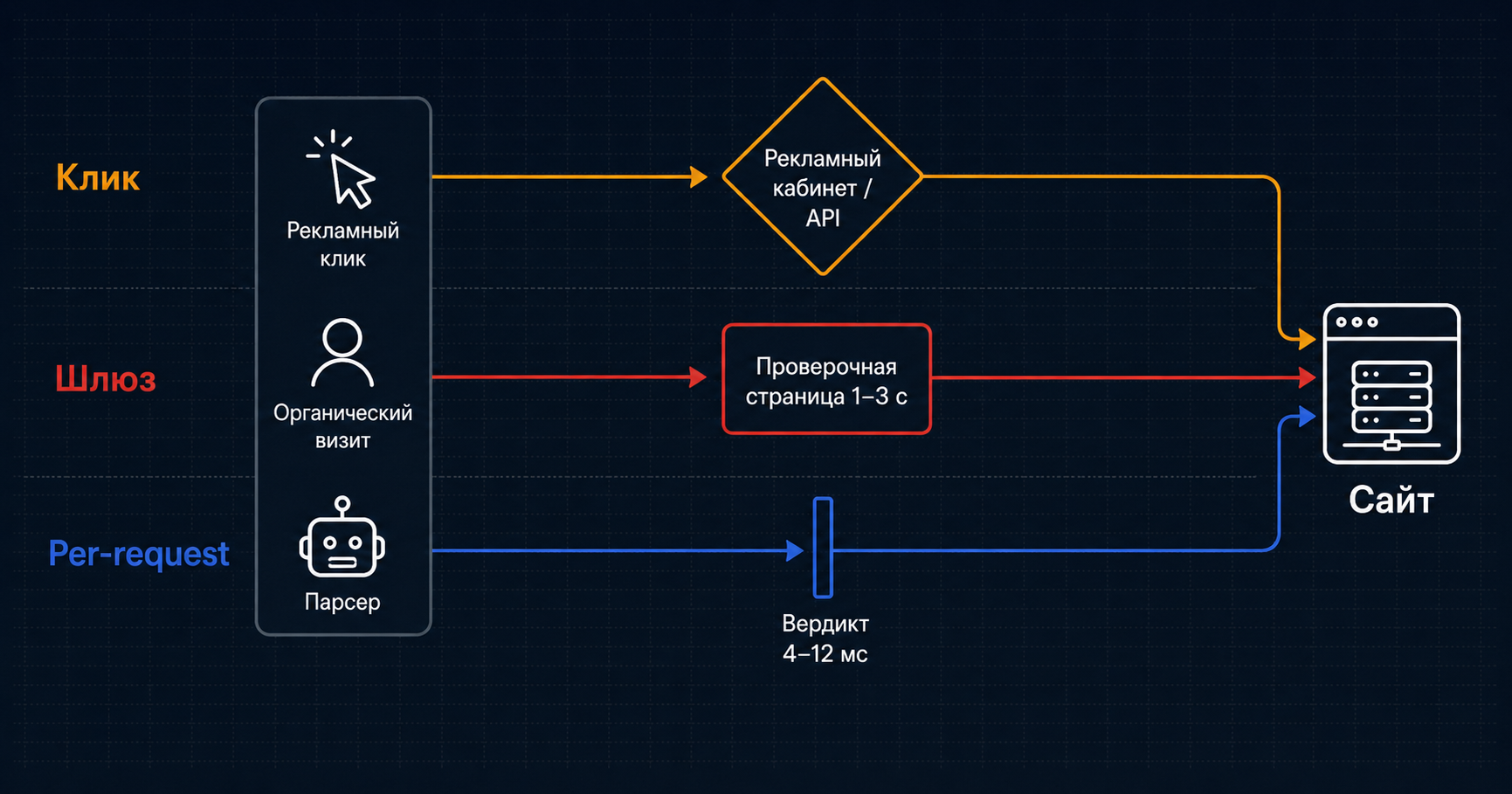 Схема: три архитектуры защиты от ботов — клик, шлюз и per-request вердикт