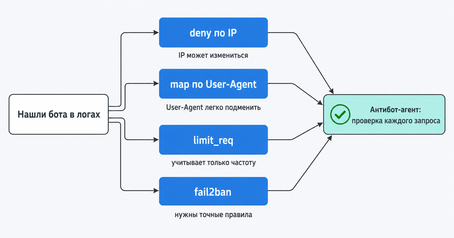 Схема реакции на ботов в логах Nginx: deny, limit_req, fail2ban, антибот