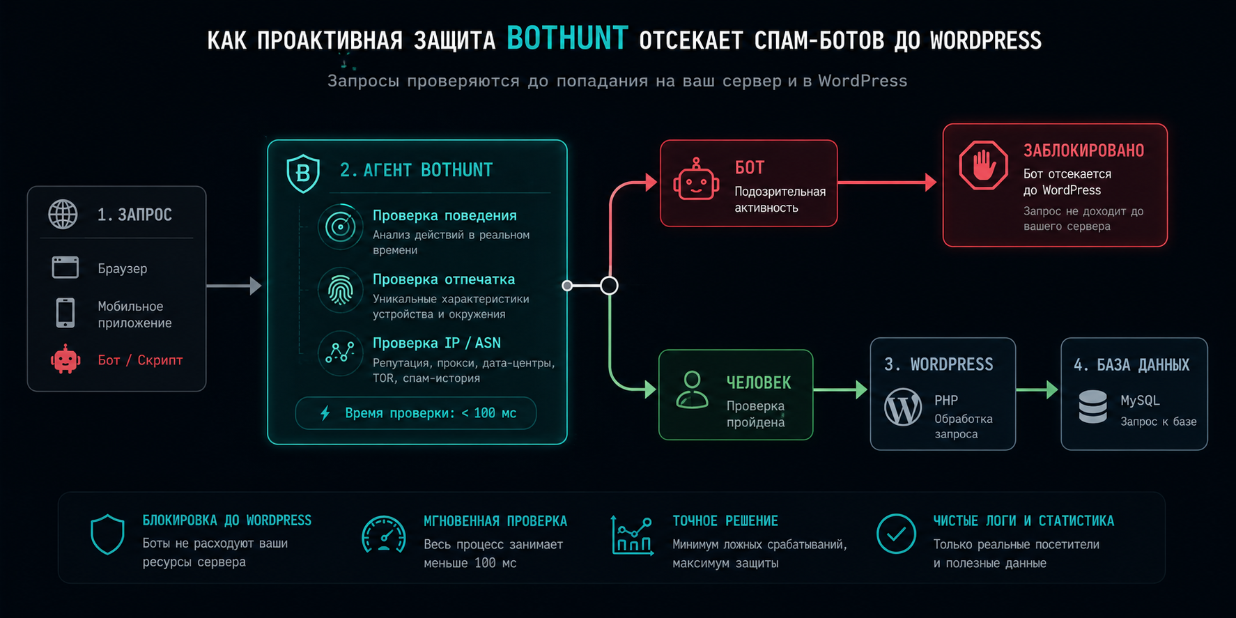 Как проактивная защита BotHunt отсекает спам-ботов до WordPress