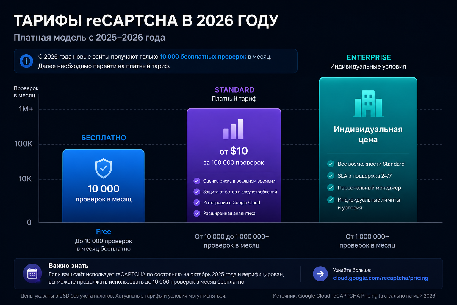 Платные тарифы Google reCAPTCHA в 2026 году: 10 000 проверок бесплатно