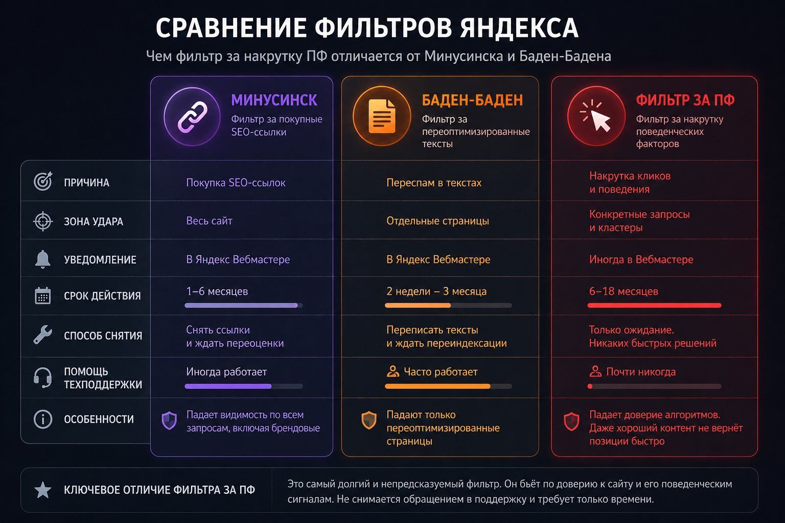 Сравнение фильтров Яндекса: Минусинск, Баден-Баден и фильтр за накрутку поведенческих факторов