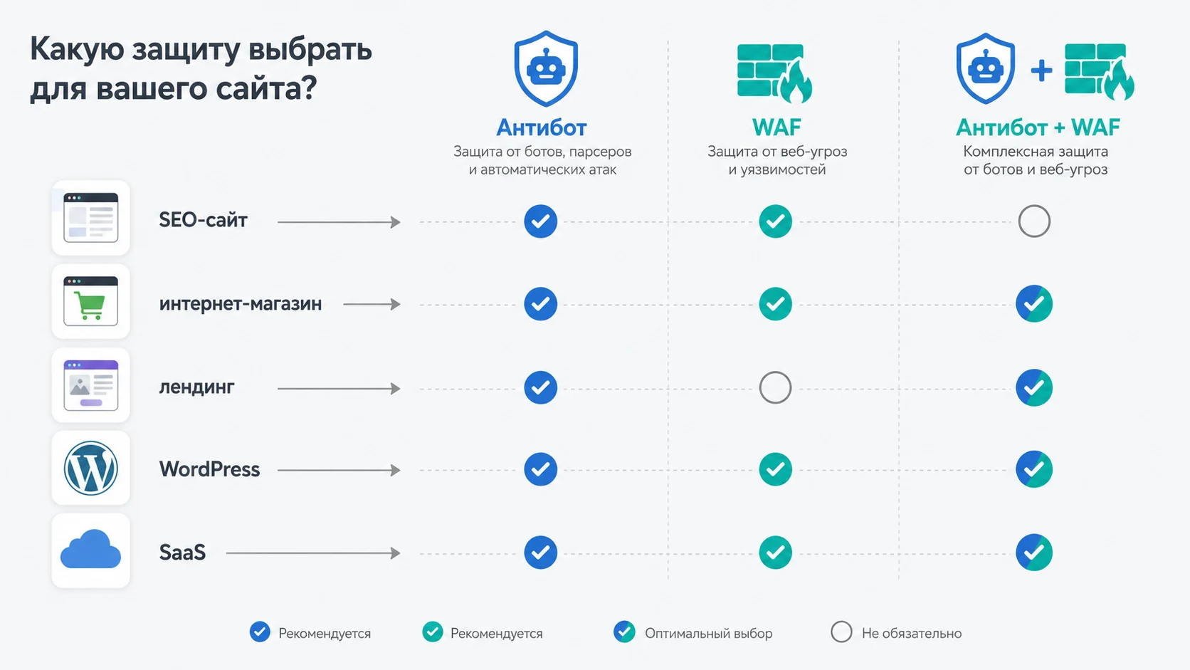 Что выбрать: WAF, антибот или оба по типу сайта