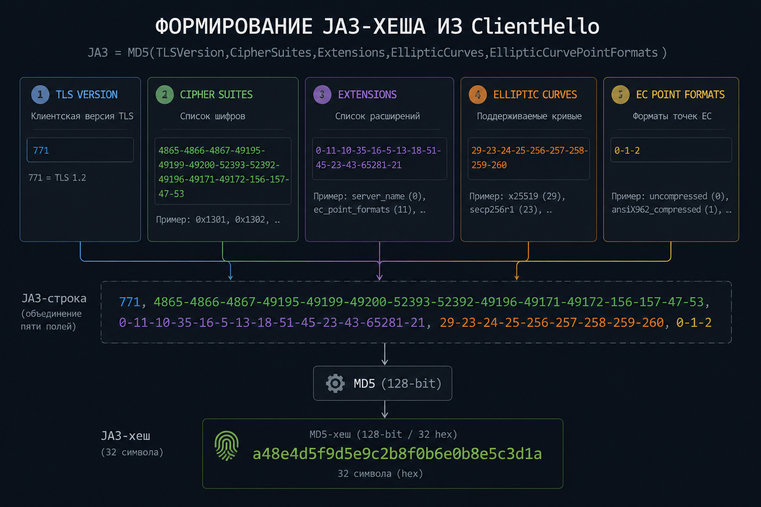 Как формируется JA3-хеш из пяти полей ClientHello