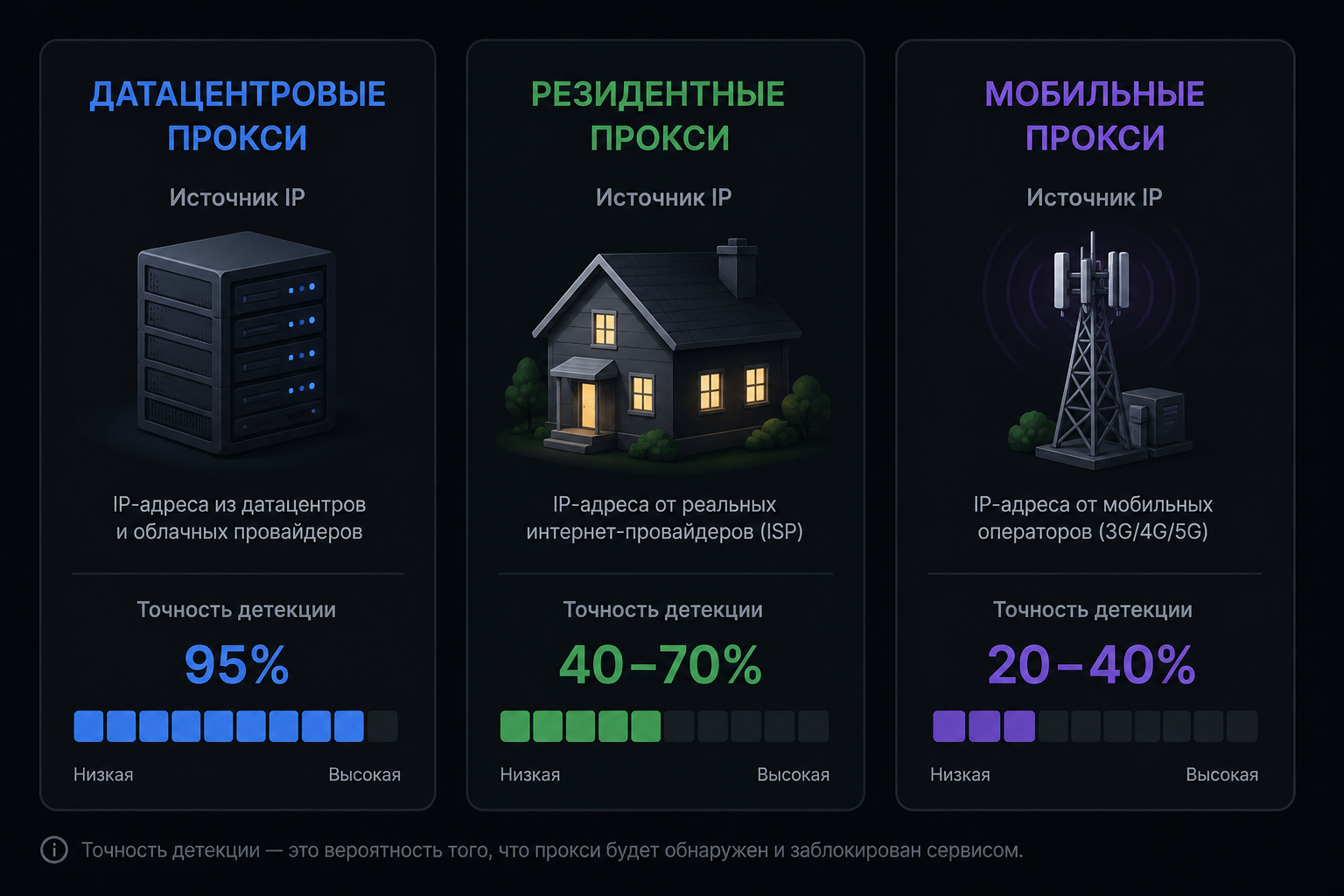 Сравнение датацентровых, резидентных и мобильных прокси
